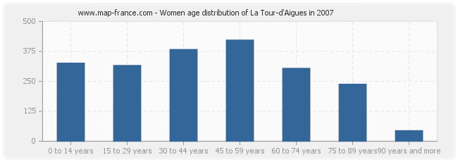 Women age distribution of La Tour-d'Aigues in 2007